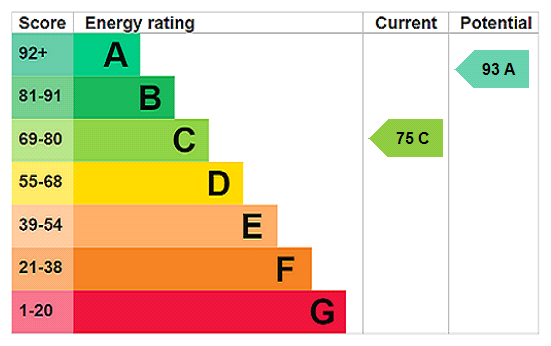 property epc