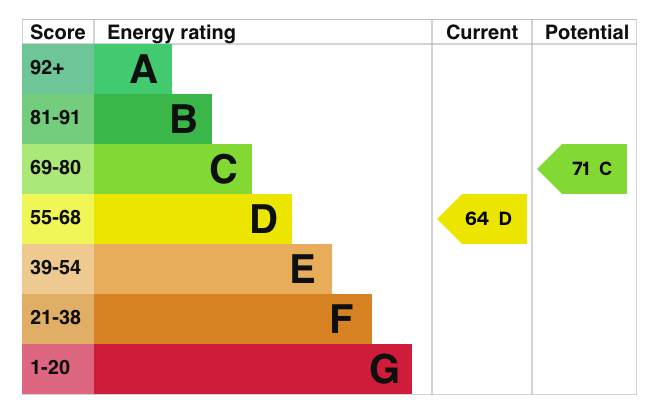 property epc