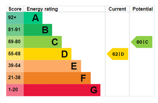 property epc