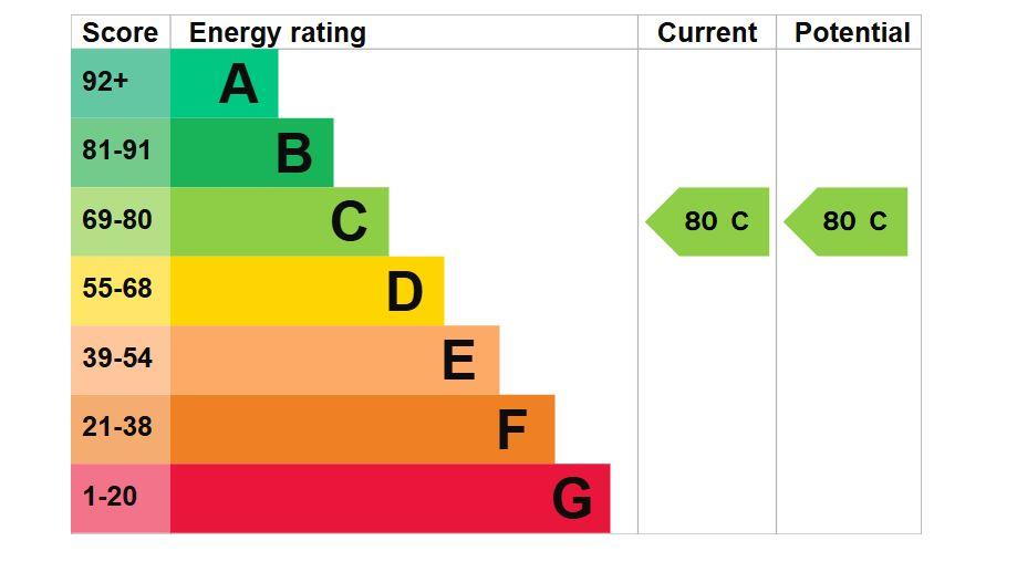 property epc