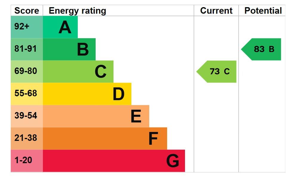 property epc