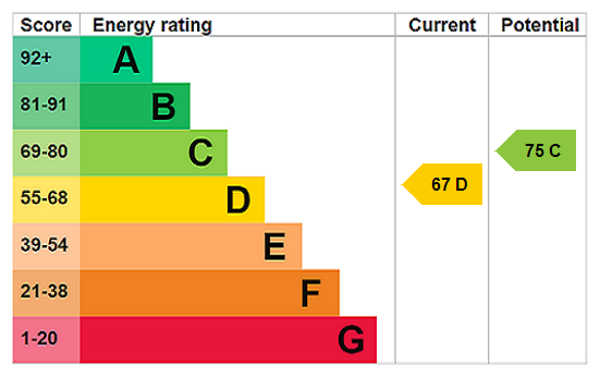 property epc