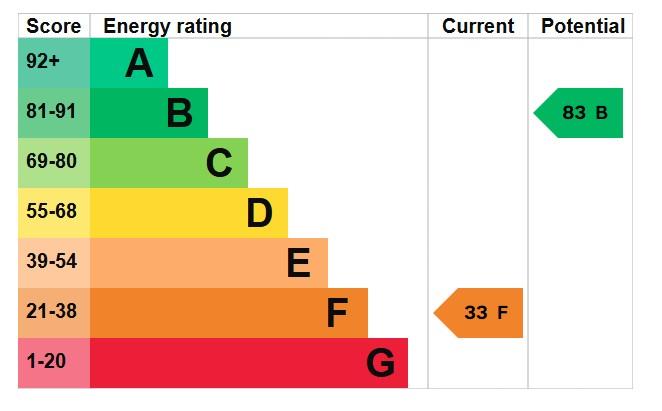 property epc