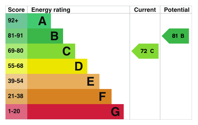 property epc