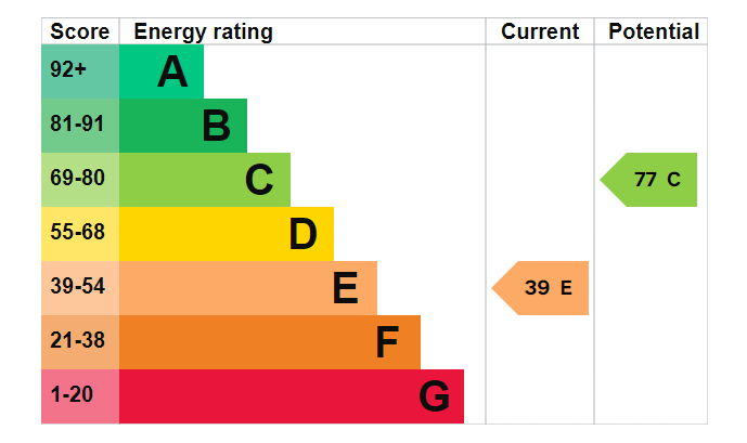property epc