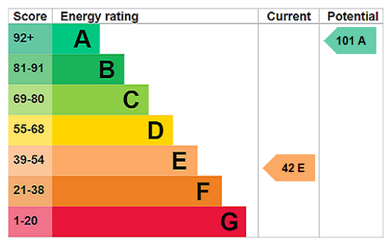 property epc