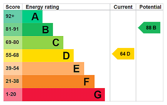 property epc