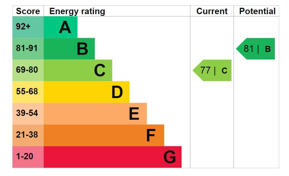 property epc