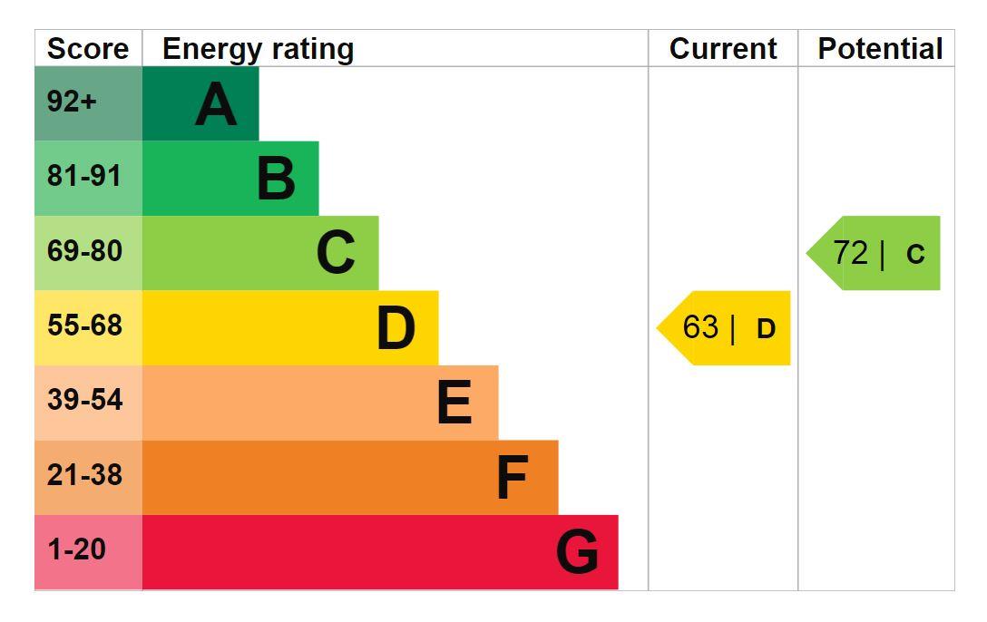 property epc