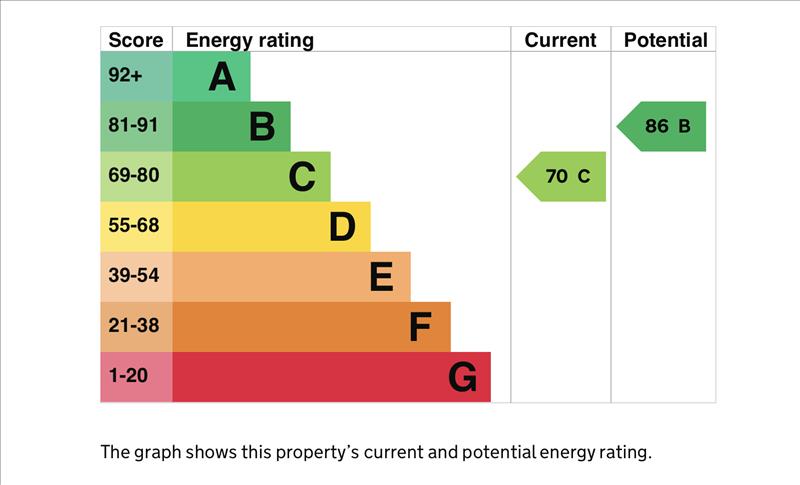 property epc