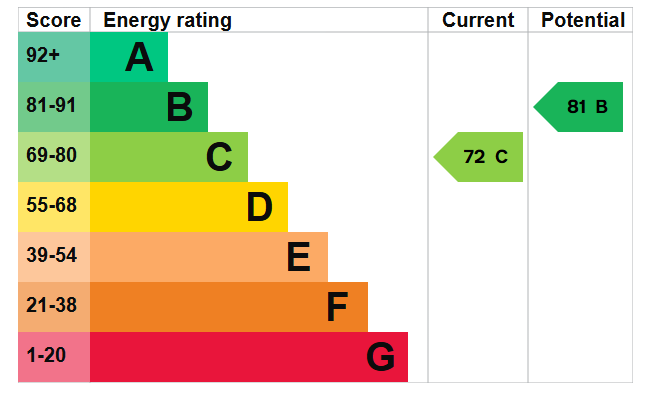property epc