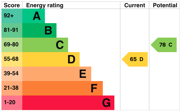 property epc