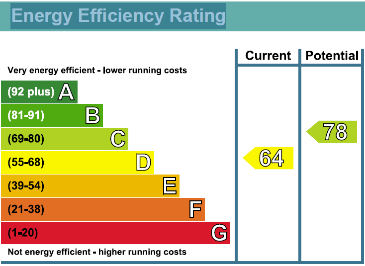 property epc