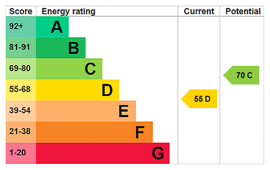 property epc