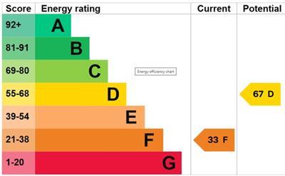 property epc