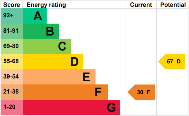 property epc