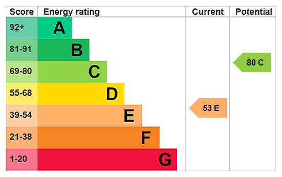 property epc