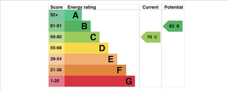 property epc