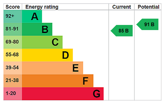 property epc