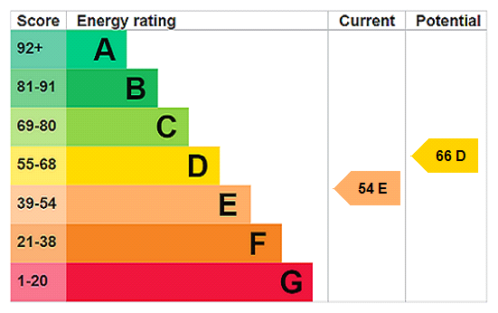 property epc