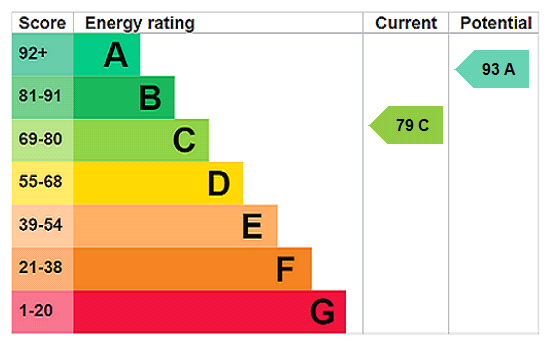 property epc