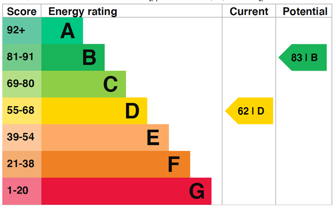 property epc