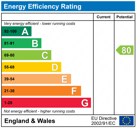property epc