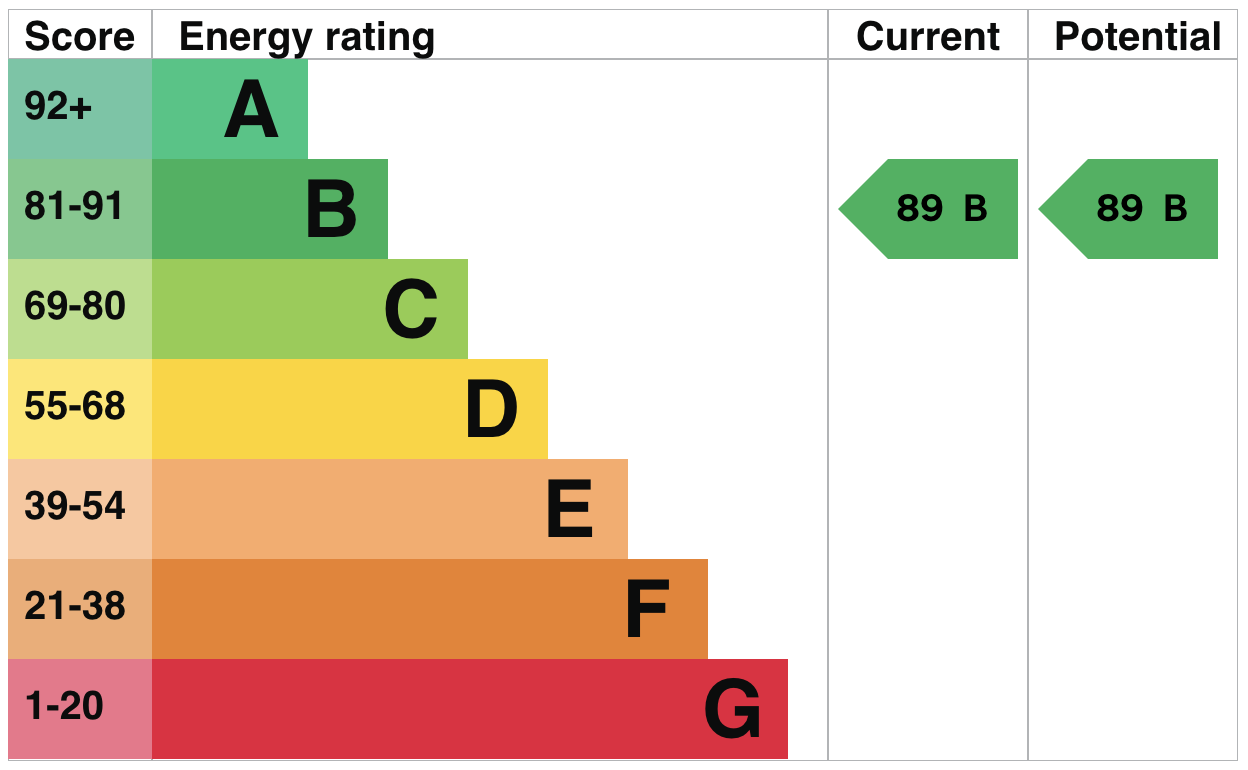 property epc