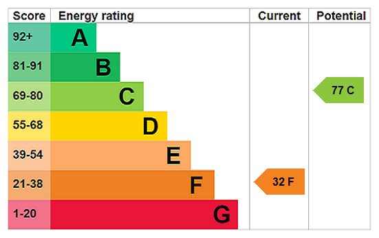 property epc