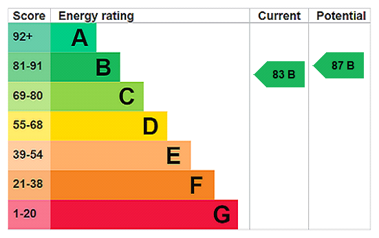 property epc