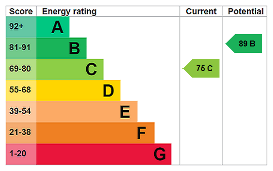 property epc