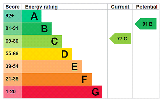 property epc