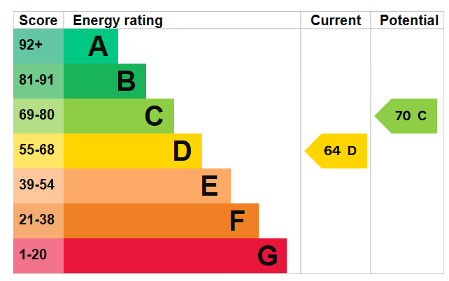 property epc