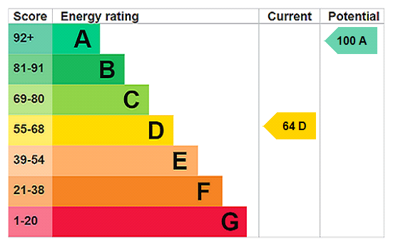 property epc