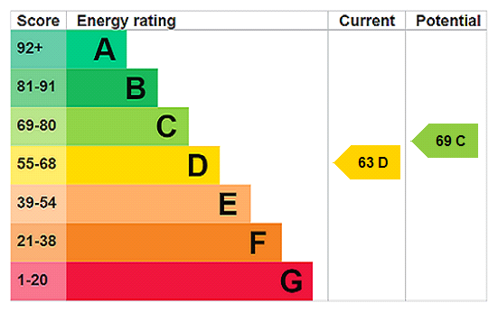 property epc