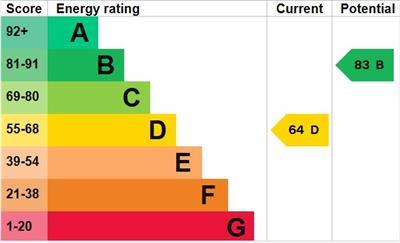 property epc