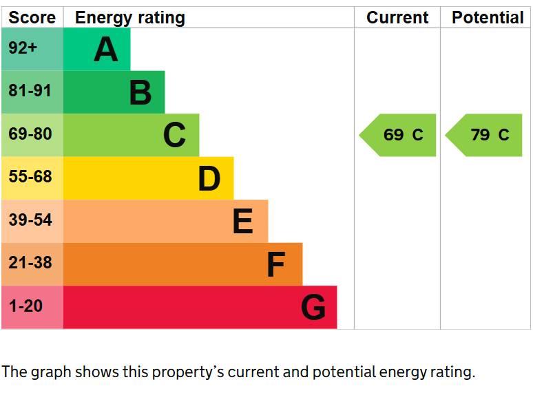 property epc