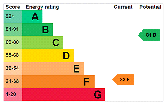 property epc