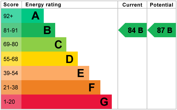 property epc