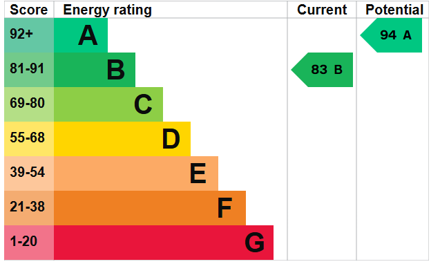 property epc