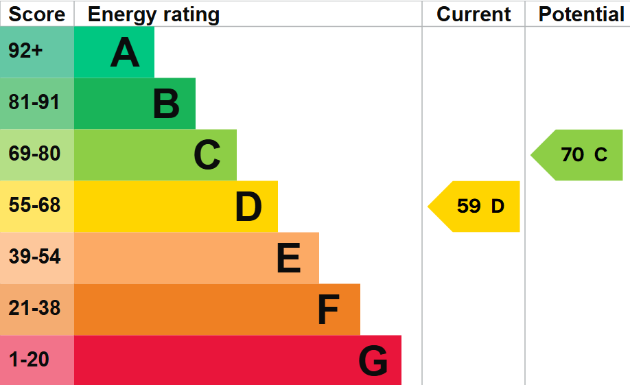 property epc