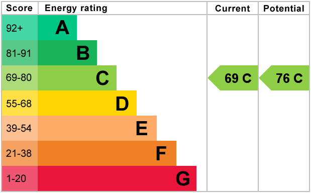 property epc