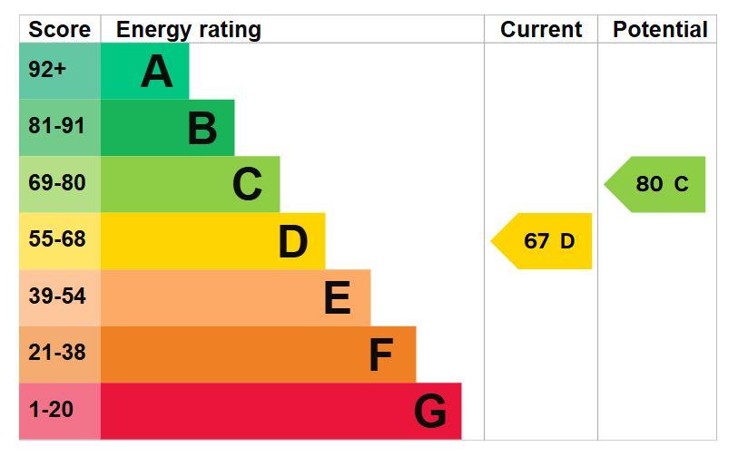 property epc