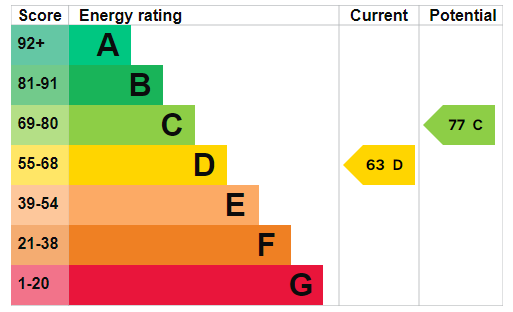 property epc