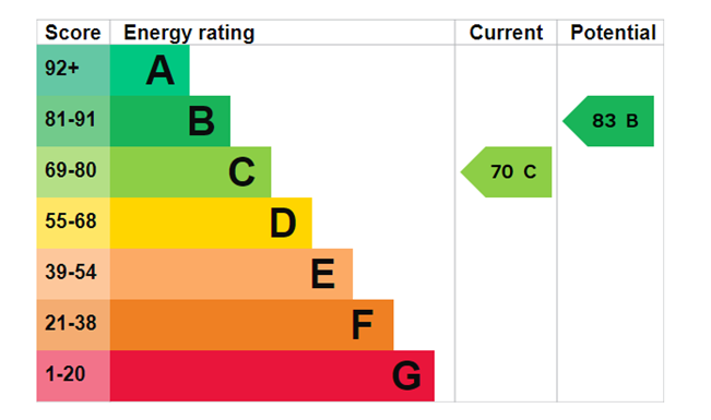 property epc