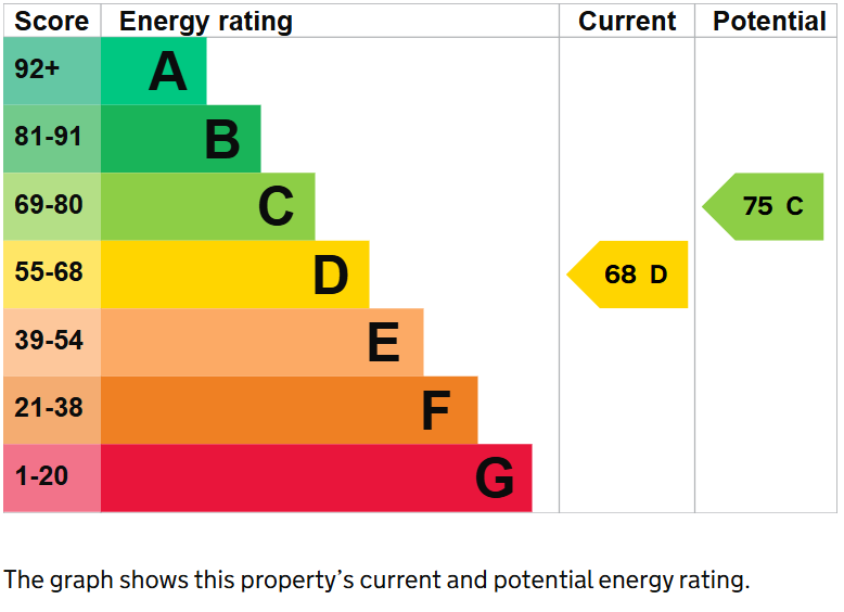 property epc