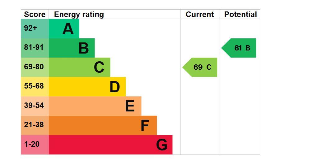 property epc