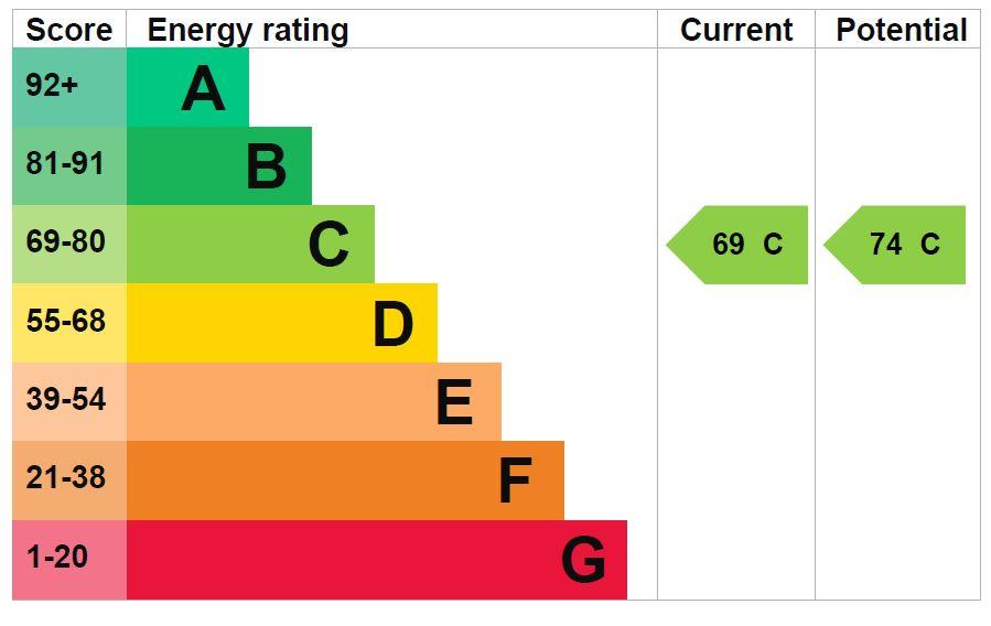 property epc