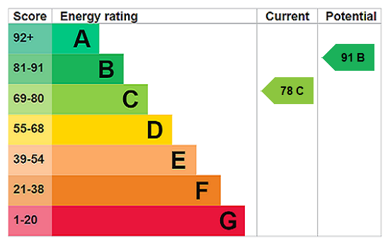 property epc