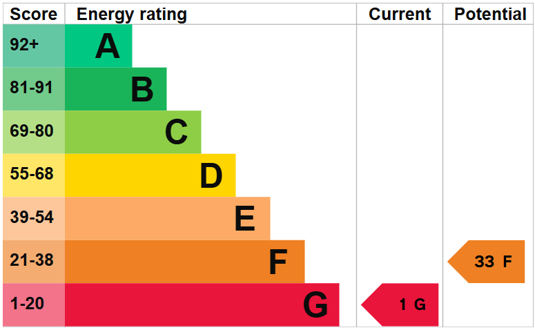property epc